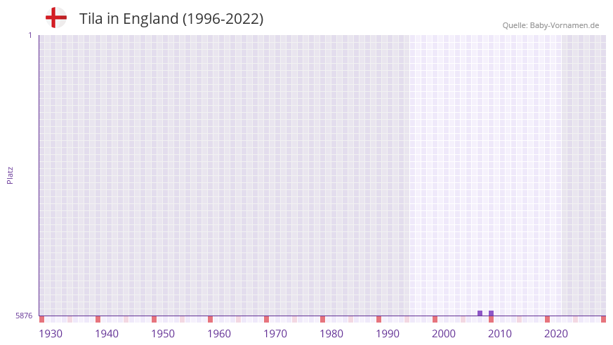 Tila in der Vornamen-Hitliste von England (1996-2022)