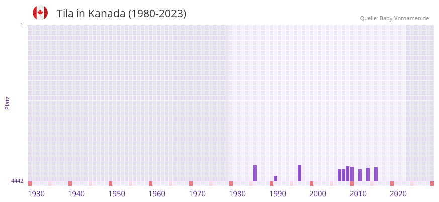 Tila in der Vornamen-Hitliste von Kanada (1980-2023)