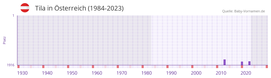 Tila in der Vornamen-Hitliste von sterreich (1984-2023)