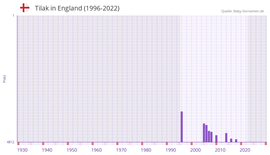 Tilak in der Vornamen-Hitliste von England (1996-2022)