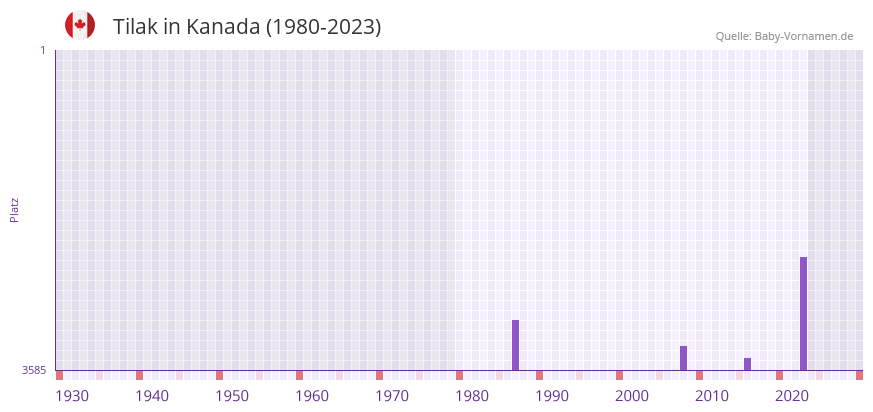 Tilak in der Vornamen-Hitliste von Kanada (1980-2023)