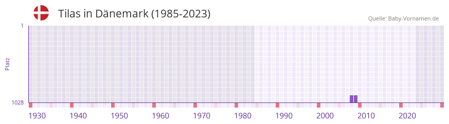 Tilas in der Vornamen-Hitliste von Dnemark (1985-2023)