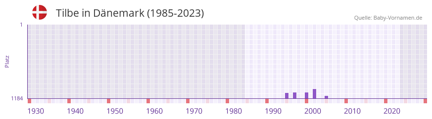 Tilbe in der Vornamen-Hitliste von Dänemark (1985-2023) Tilbe in der Vornamen-Hitliste von Dänemark (1985-2023)