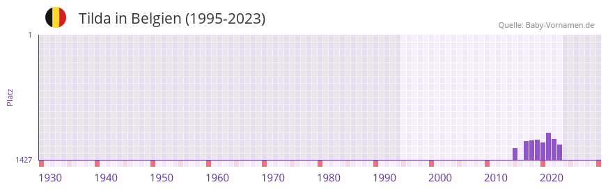 Tilda in der Vornamen-Hitliste von Belgien (1995-2023)