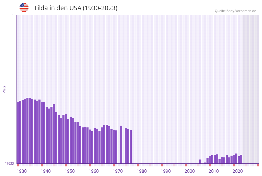 Tilda in der Vornamen-Hitliste von den USA (1930-2023)