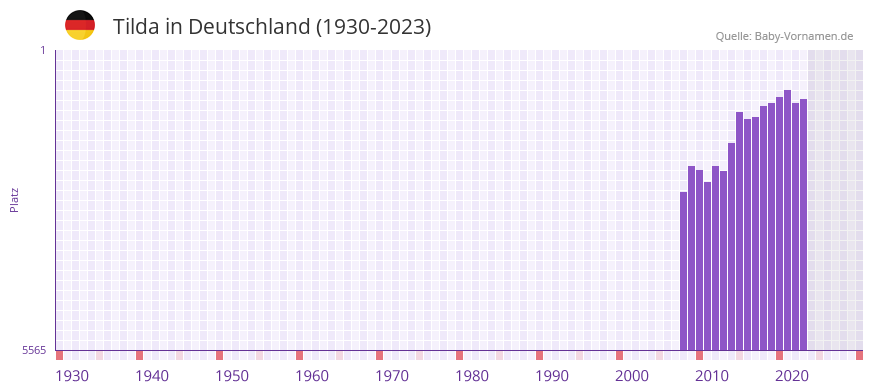 Tilda in der Vornamen-Hitliste von Deutschland (1930-2023)