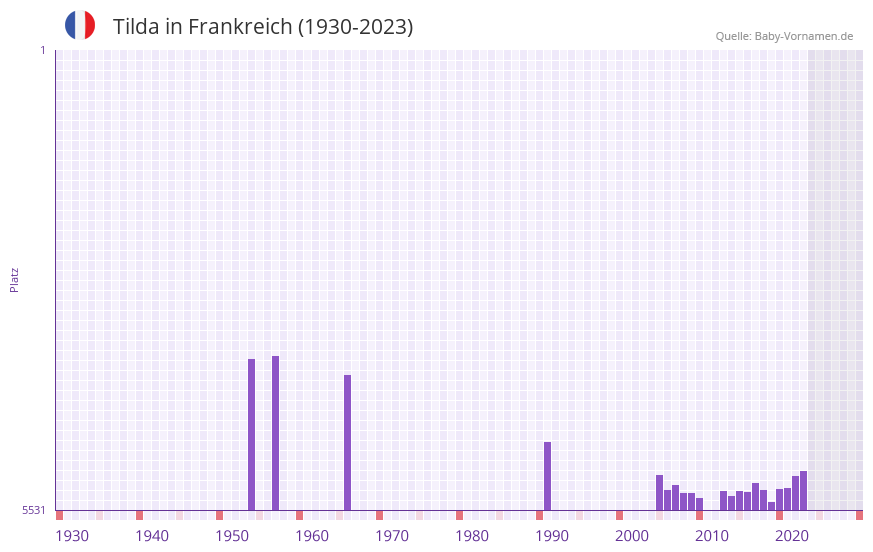 Tilda in der Vornamen-Hitliste von Frankreich (1930-2023)