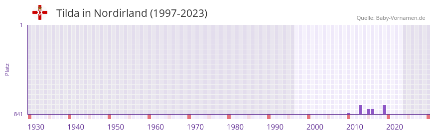 Tilda in der Vornamen-Hitliste von Nordirland (1997-2023)