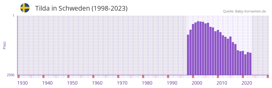 Tilda in der Vornamen-Hitliste von Schweden (1998-2023)