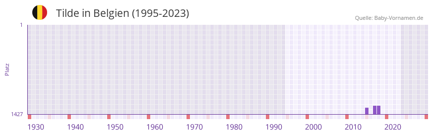 Tilde in der Vornamen-Hitliste von Belgien (1995-2023)