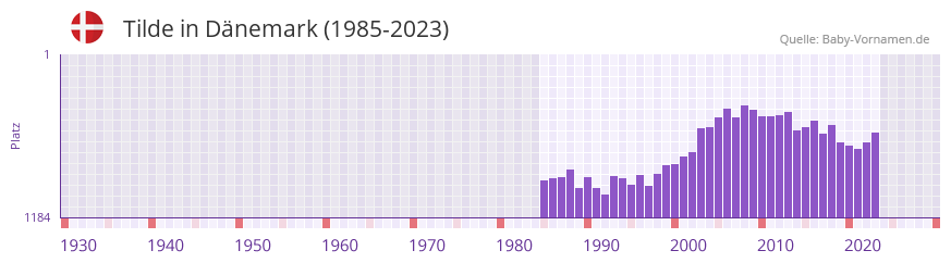 Tilde in der Vornamen-Hitliste von Dnemark (1985-2023)