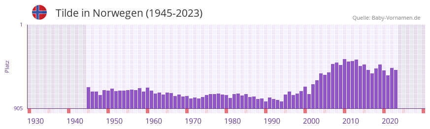 Tilde in der Vornamen-Hitliste von Norwegen (1945-2023)