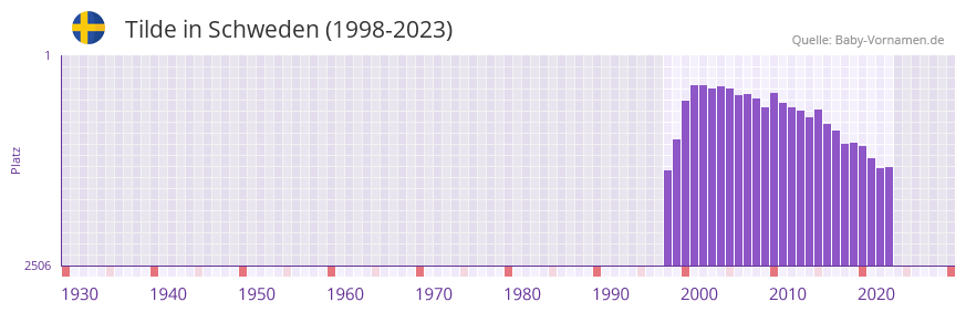 Tilde in der Vornamen-Hitliste von Schweden (1998-2023)