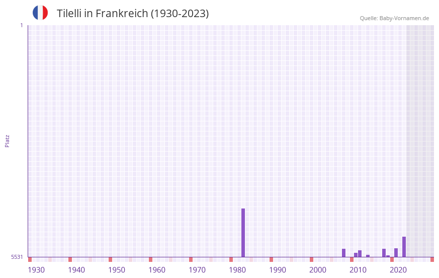 Tilelli in der Vornamen-Hitliste von Frankreich (1930-2023) Tilelli in der Vornamen-Hitliste von Frankreich (1930-2023)
