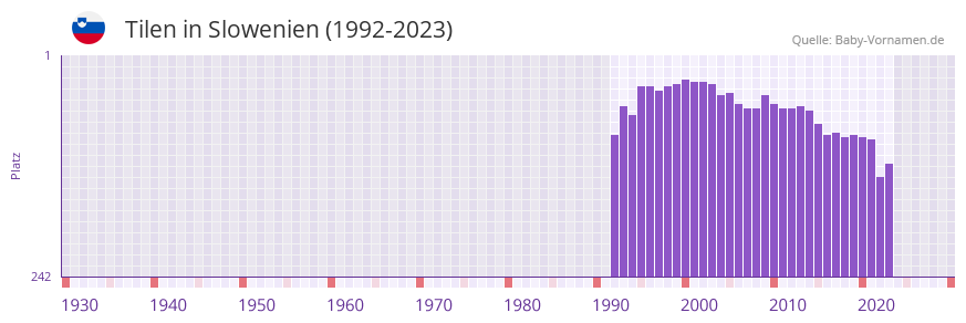 Tilen in der Vornamen-Hitliste von Slowenien (1992-2023)
