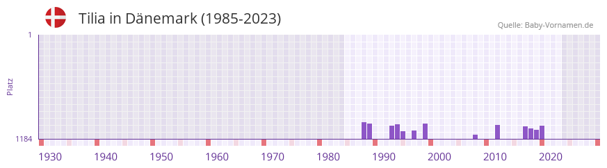 Tilia in der Vornamen-Hitliste von Dnemark (1985-2023)
