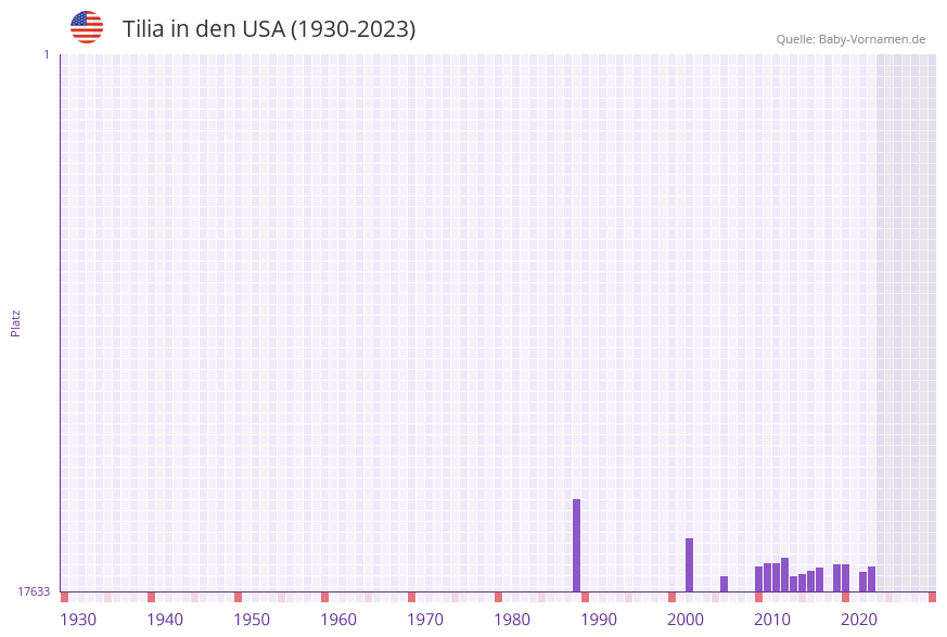 Tilia in der Vornamen-Hitliste von den USA (1930-2023)