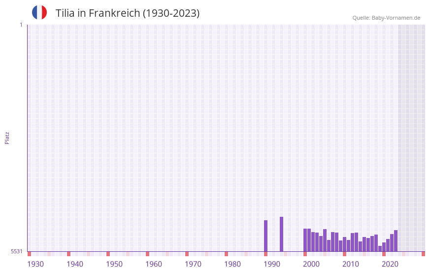 Tilia in der Vornamen-Hitliste von Frankreich (1930-2023)