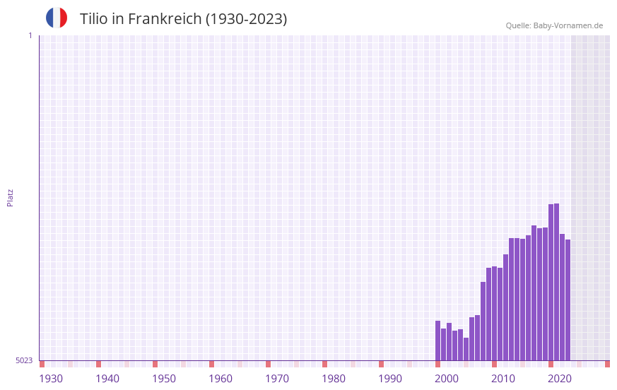 Tilio in der Vornamen-Hitliste von Frankreich (1930-2023) Tilio in der Vornamen-Hitliste von Frankreich (1930-2023)
