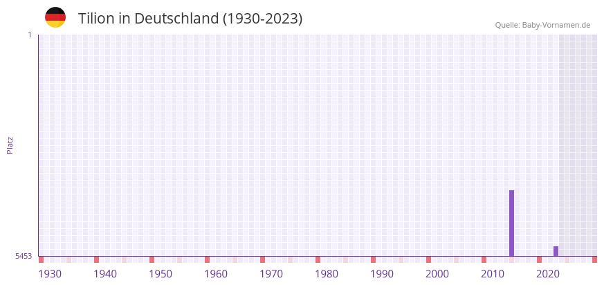 Tilion in der Vornamen-Hitliste von Deutschland (1930-2023) Tilion in der Vornamen-Hitliste von Deutschland (1930-2023)