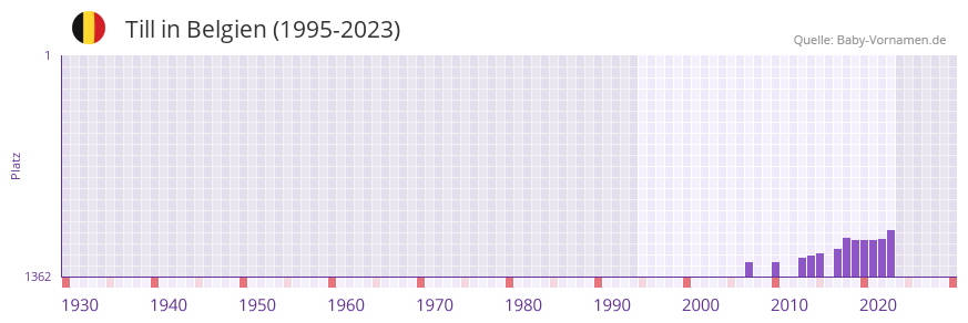 Till in der Vornamen-Hitliste von Belgien (1995-2023)