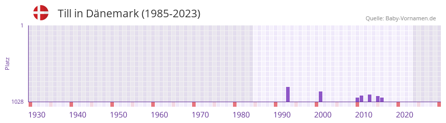 Till in der Vornamen-Hitliste von Dnemark (1985-2023)