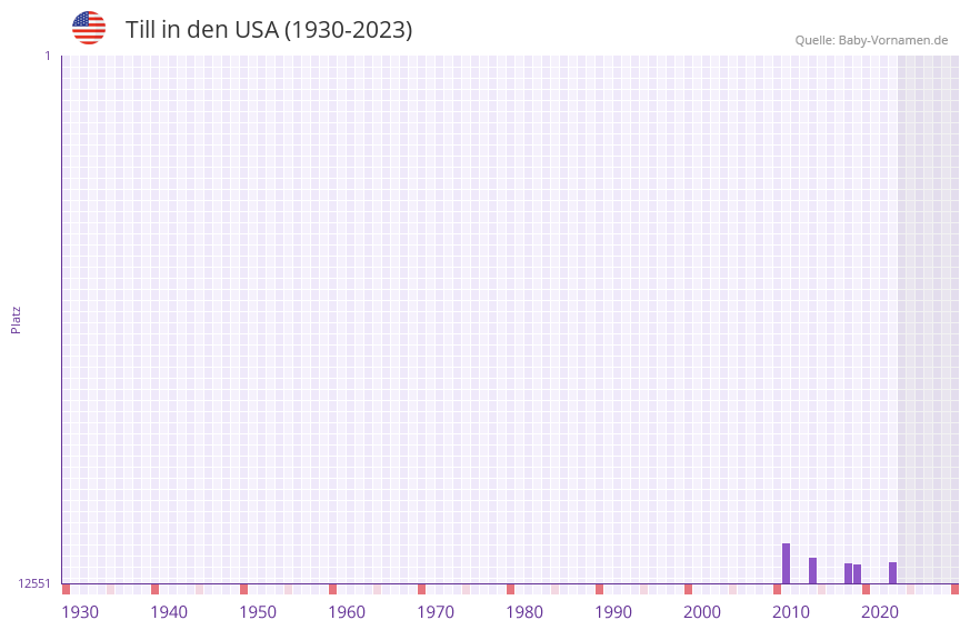 Till in der Vornamen-Hitliste von den USA (1930-2023)