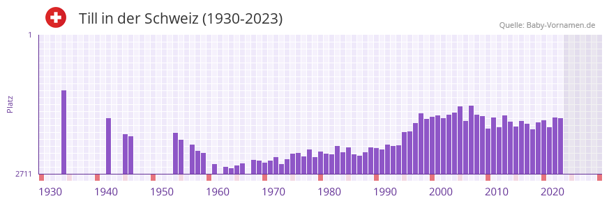 Till in der Vornamen-Hitliste von der Schweiz (1930-2023)