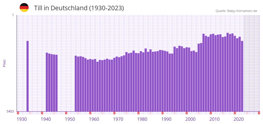 Till in der Vornamen-Hitliste von Deutschland (1930-2023)