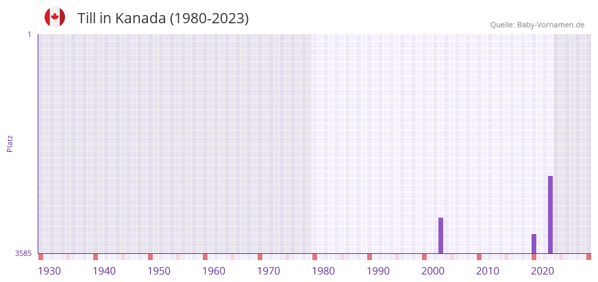 Till in der Vornamen-Hitliste von Kanada (1980-2023)