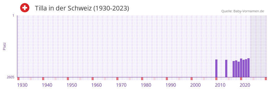 Tilla in der Vornamen-Hitliste von der Schweiz (1930-2023)
