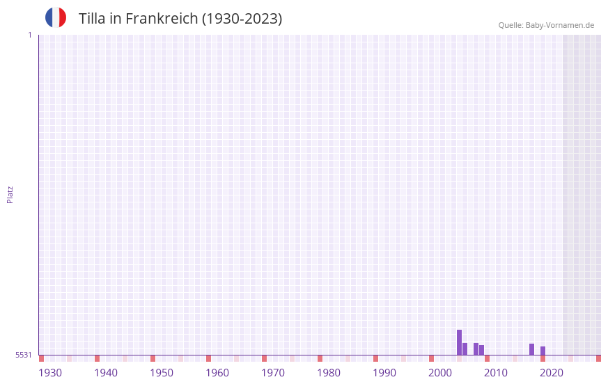 Tilla in der Vornamen-Hitliste von Frankreich (1930-2023)