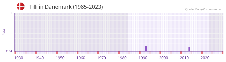 Tilli in der Vornamen-Hitliste von Dnemark (1985-2023)