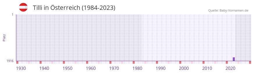 Tilli in der Vornamen-Hitliste von sterreich (1984-2023)