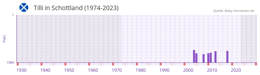 Tilli in der Vornamen-Hitliste von Schottland (1974-2023)