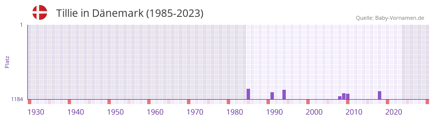 Tillie in der Vornamen-Hitliste von Dnemark (1985-2023)