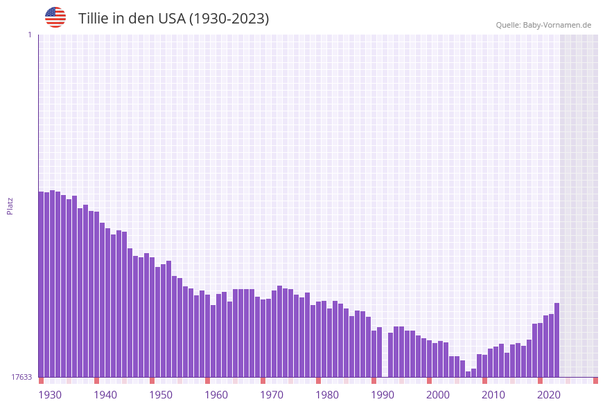 Tillie in der Vornamen-Hitliste von den USA (1930-2023)