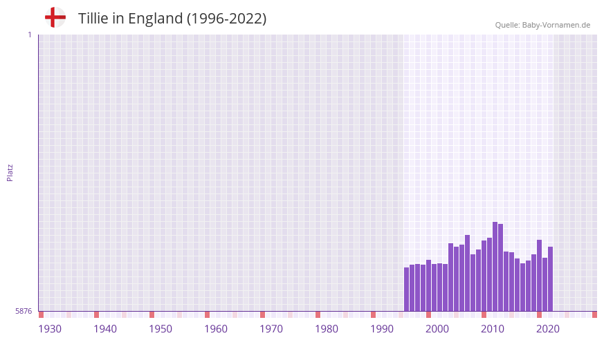 Tillie in der Vornamen-Hitliste von England (1996-2022)