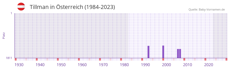 Tillman in der Vornamen-Hitliste von sterreich (1984-2023)