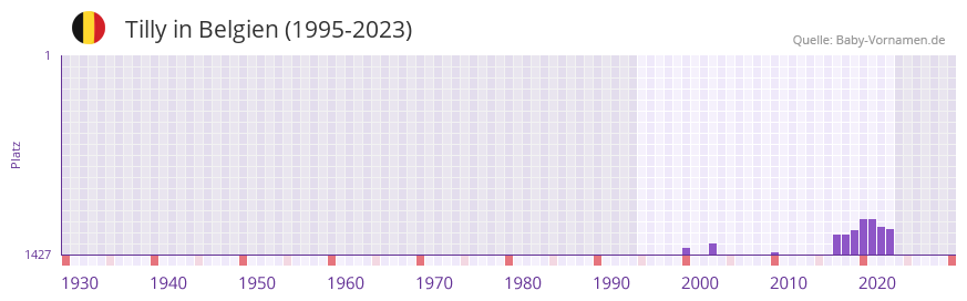 Tilly in der Vornamen-Hitliste von Belgien (1995-2023) Tilly in der Vornamen-Hitliste von Belgien (1995-2023)