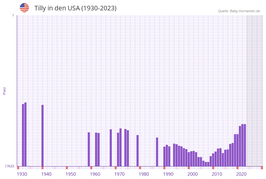 Tilly in der Vornamen-Hitliste von den USA (1930-2023) Tilly in der Vornamen-Hitliste von den USA (1930-2023)