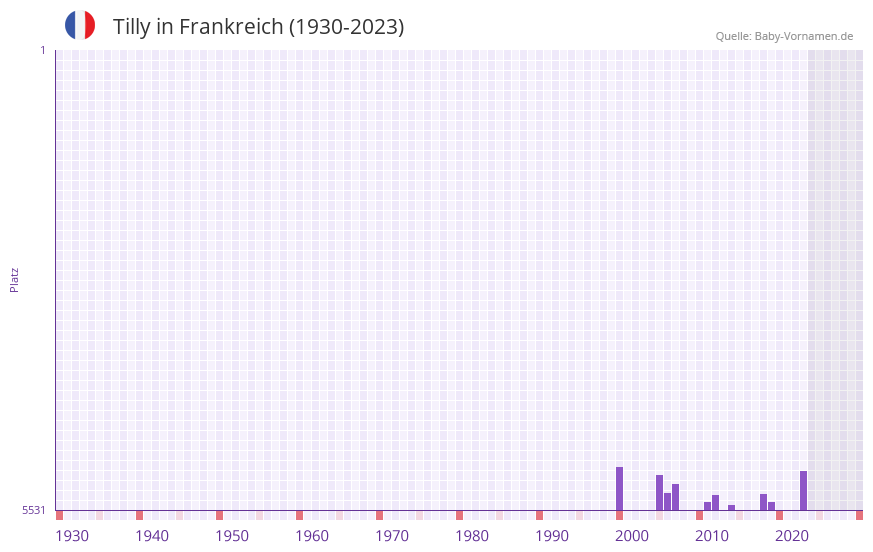 Tilly in der Vornamen-Hitliste von Frankreich (1930-2023) Tilly in der Vornamen-Hitliste von Frankreich (1930-2023)