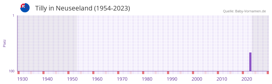 Tilly in der Vornamen-Hitliste von Neuseeland (1954-2023) Tilly in der Vornamen-Hitliste von Neuseeland (1954-2023)
