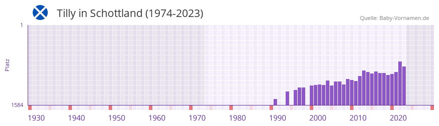 Tilly in der Vornamen-Hitliste von Schottland (1974-2023) Tilly in der Vornamen-Hitliste von Schottland (1974-2023)
