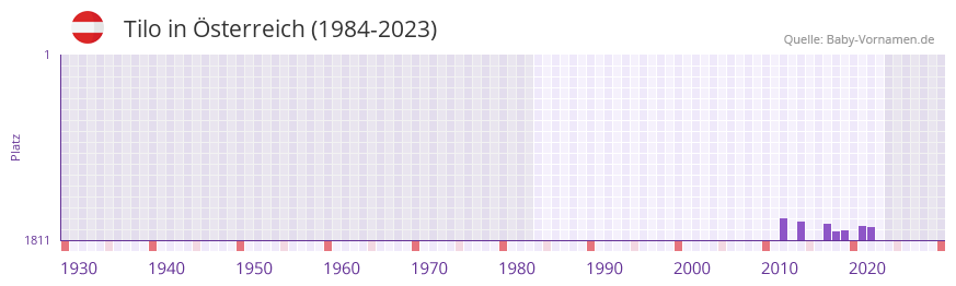 Tilo in der Vornamen-Hitliste von sterreich (1984-2023)