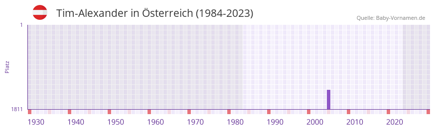 Tim-Alexander in der Vornamen-Hitliste von sterreich (1984-2023)