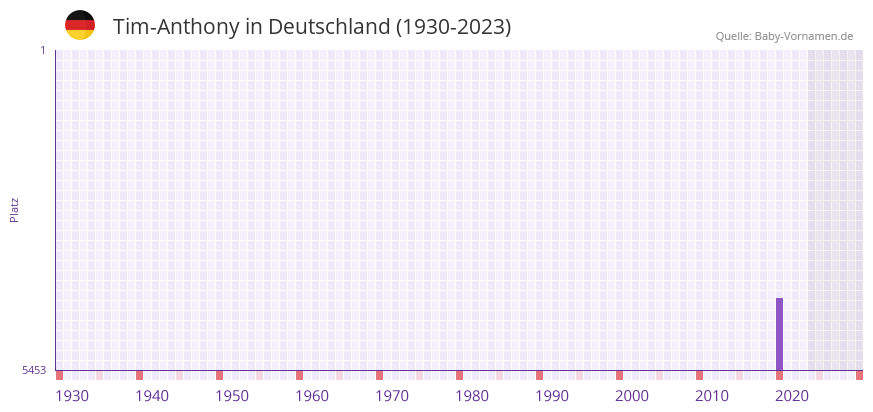 Tim-Anthony in der Vornamen-Hitliste von Deutschland (1930-2023)