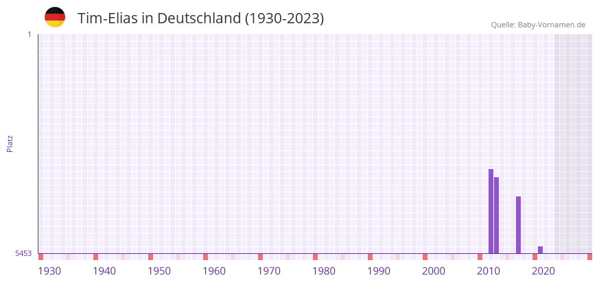 Tim-Elias in der Vornamen-Hitliste von Deutschland (1930-2023) Tim-Elias in der Vornamen-Hitliste von Deutschland (1930-2023)