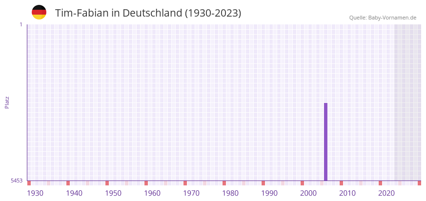 Tim-Fabian in der Vornamen-Hitliste von Deutschland (1930-2023) Tim-Fabian in der Vornamen-Hitliste von Deutschland (1930-2023)