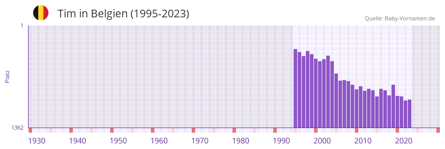 Tim in der Vornamen-Hitliste von Belgien (1995-2023) Tim in der Vornamen-Hitliste von Belgien (1995-2023)